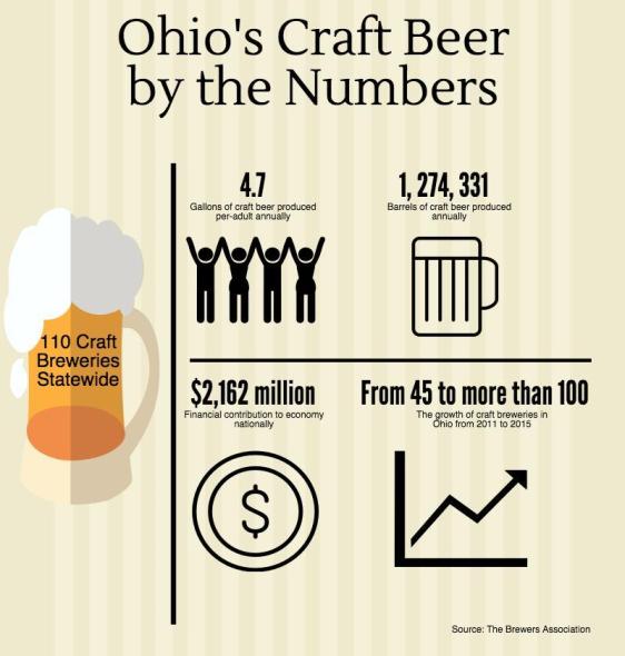 Ohio's craft beer industry means big business for the state and the country
